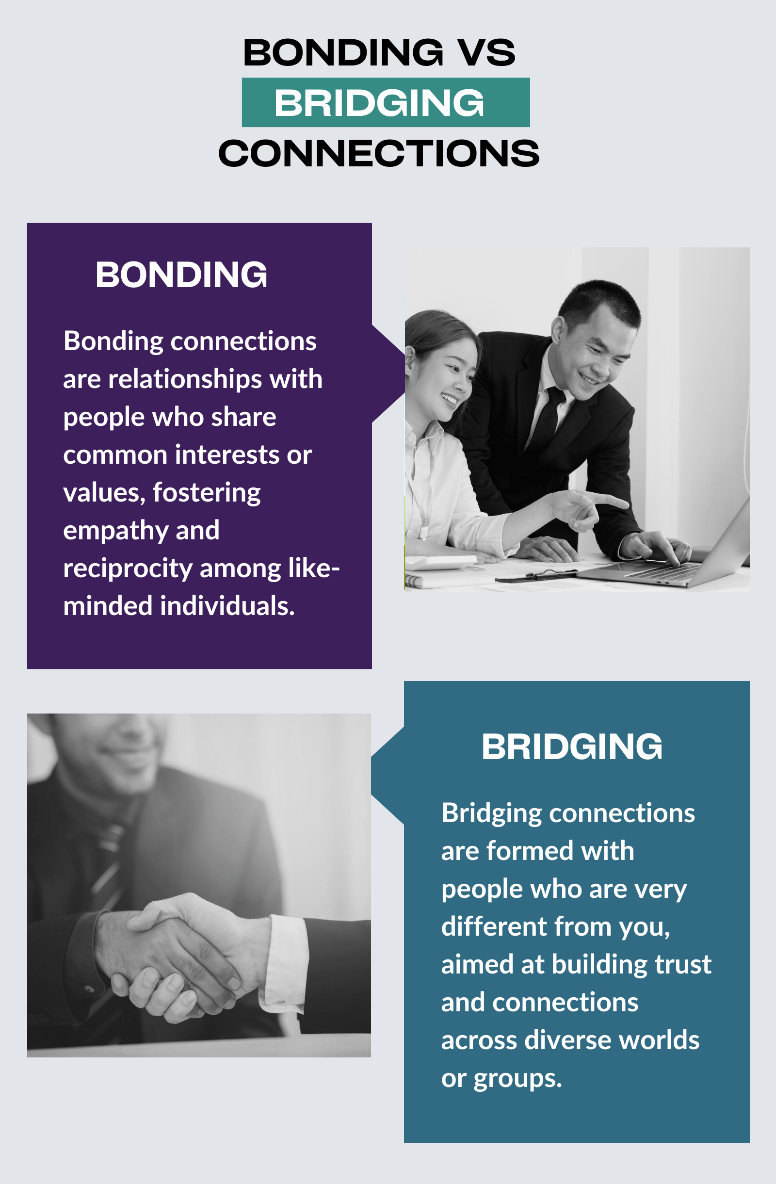 Diagram showing the differences between bonding and bridging connections. Bonding connections are relationships with people who share common interests or values, fostering empathy and reciprocity among like-minded individuals. Bridging connections are formed with people who are very different from you, aimed at building trust and connections across diverse worlds or groups.